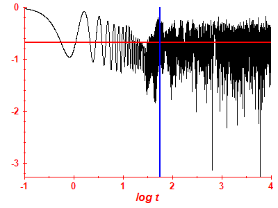 Survival probability log